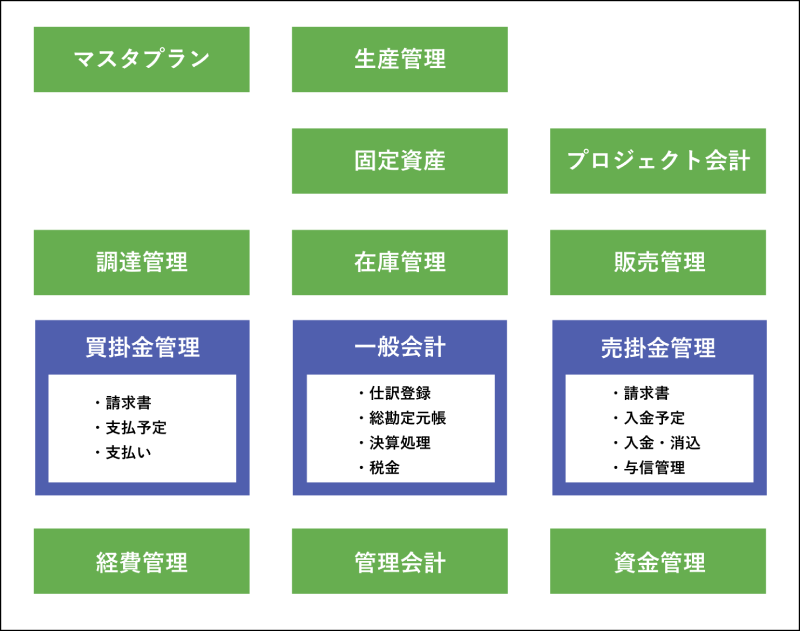 FinanceとSCMの機能全体図