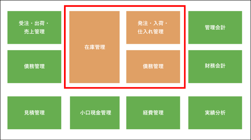 赤枠で示した機能は以下、在庫管理、発注・入荷・仕入れ管理、債務管理の三項。