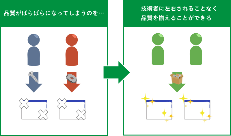 品質がばらばらになってしまうのを⋯技術者に左右されることなく品質を揃えることができる