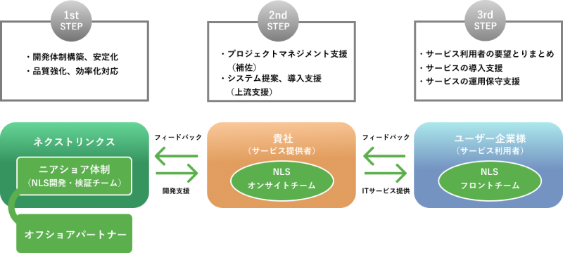 ネクストリンクスニアショアのフロー図